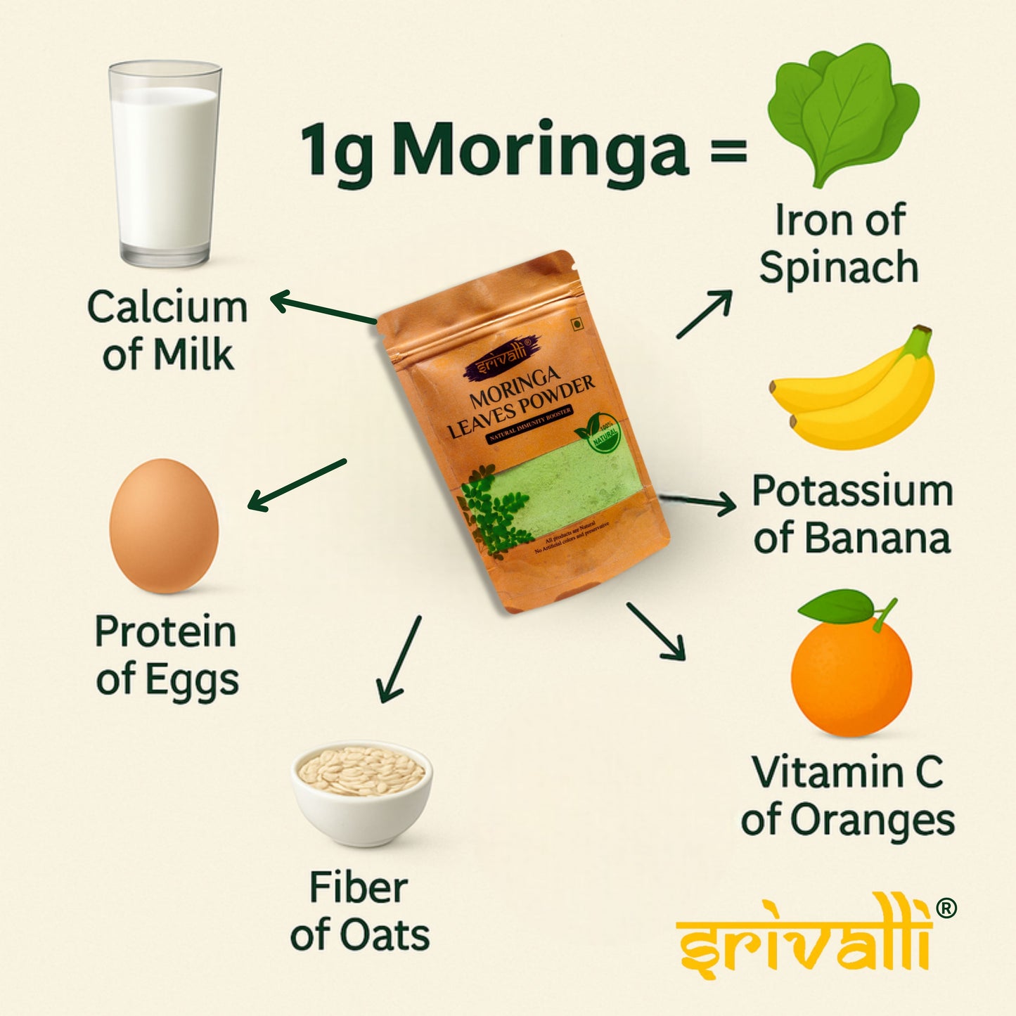srivalli Natural Moringa Leaf Powder- 1120g | Drumstick Leaf (Shigru) Superfood with 120+ Nutrients | Plant-Based Protein for Immunity, Energy, Digestion, Skin, Hair & Fitness | No Preservatives